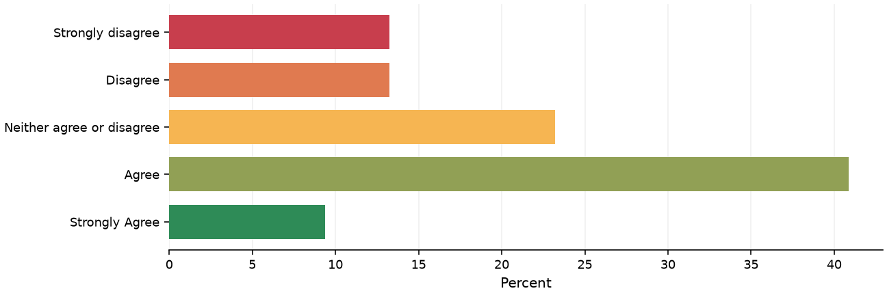 Static response distribution
