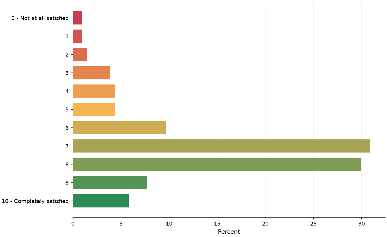 Static response distribution