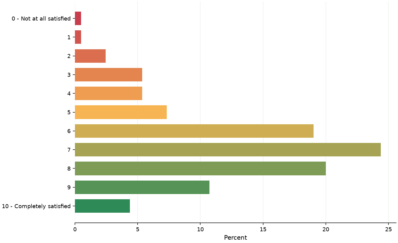 Static response distribution