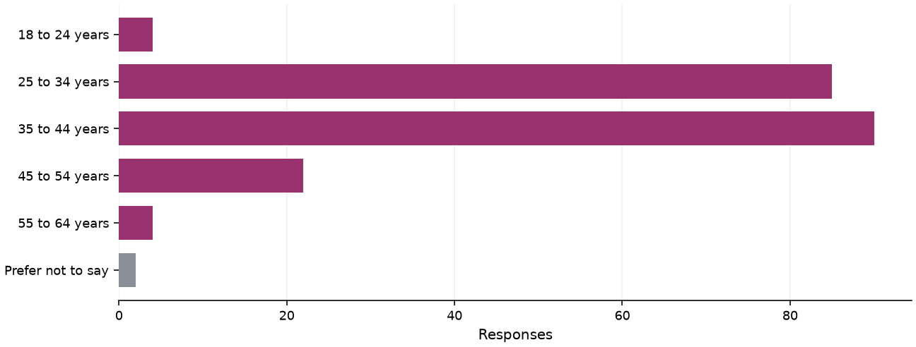 Static response distribution