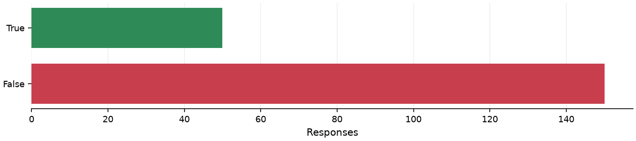 Static response distribution