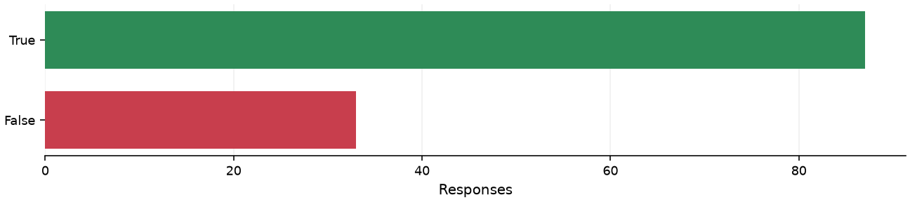 Static response distribution