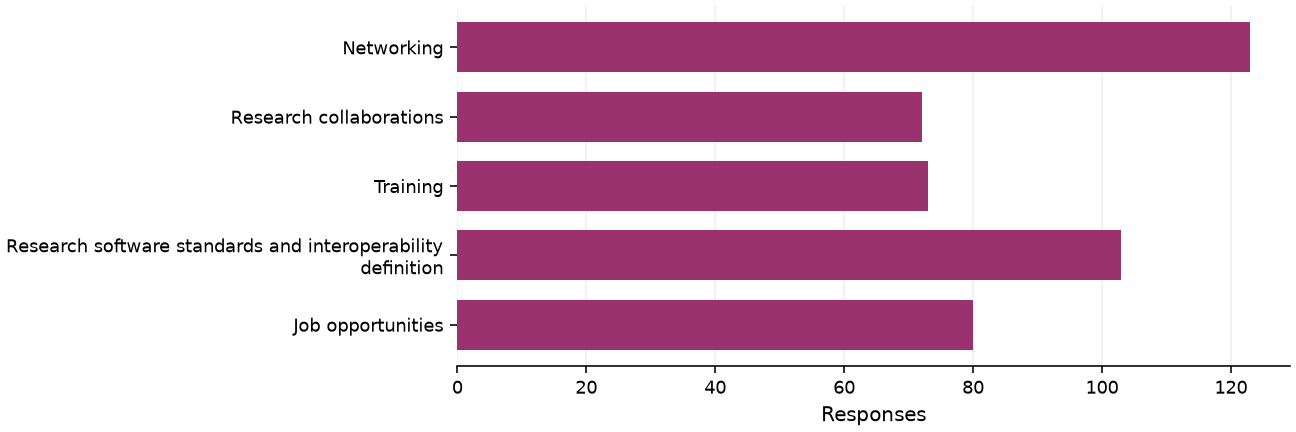 Static response distribution