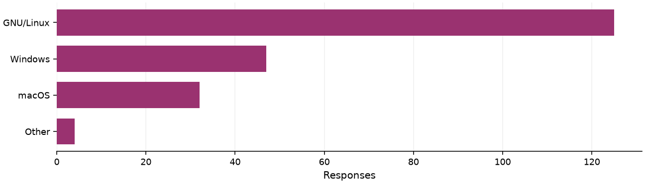 Static response distribution