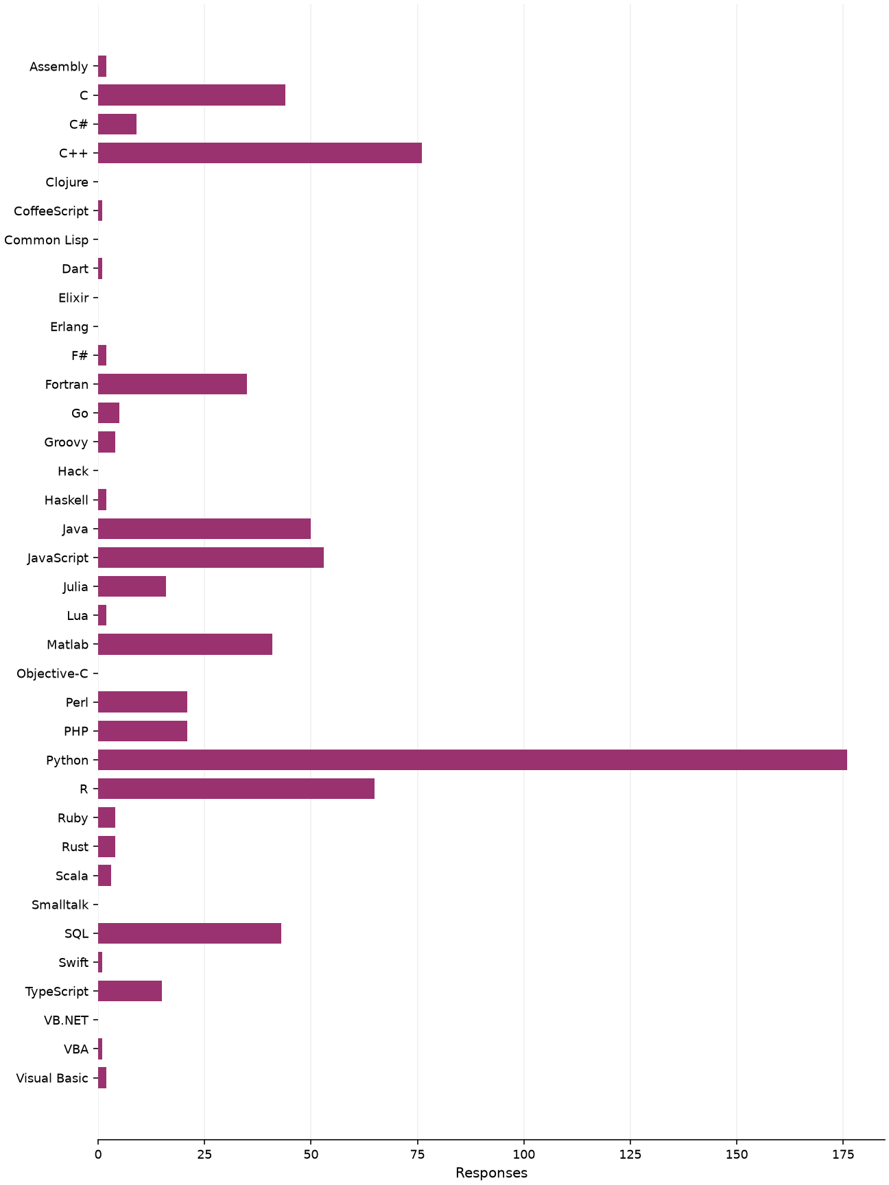 Static response distribution