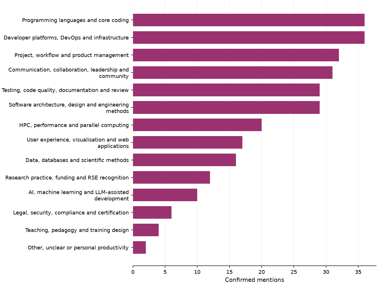 Static response distribution