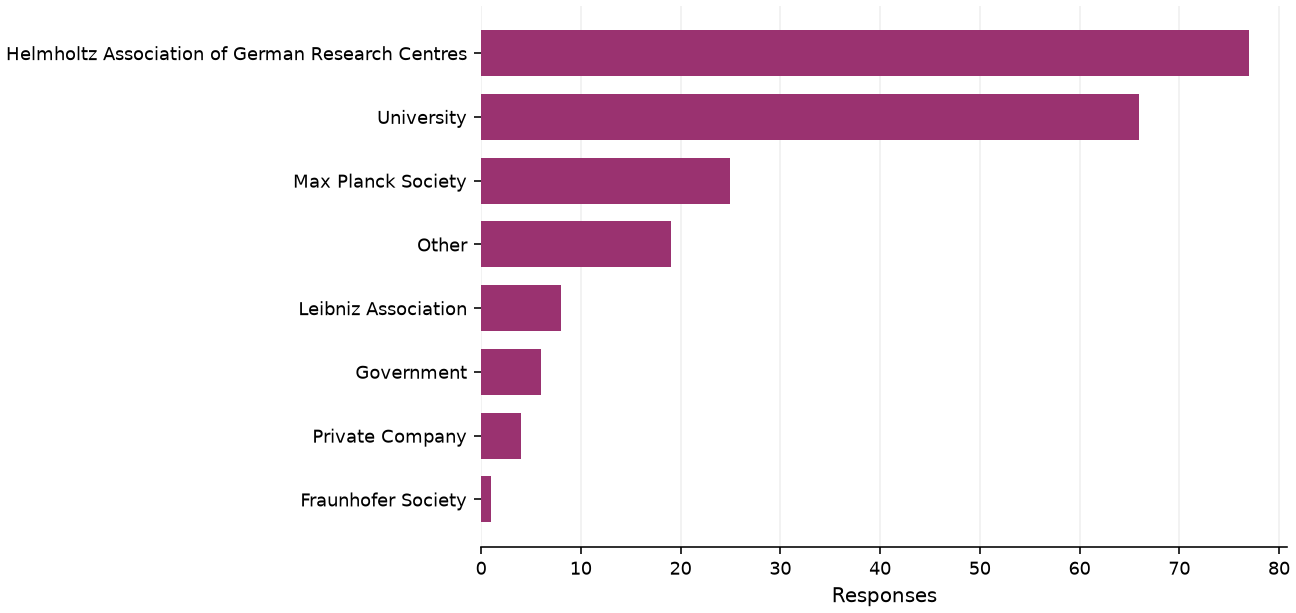 Static response distribution