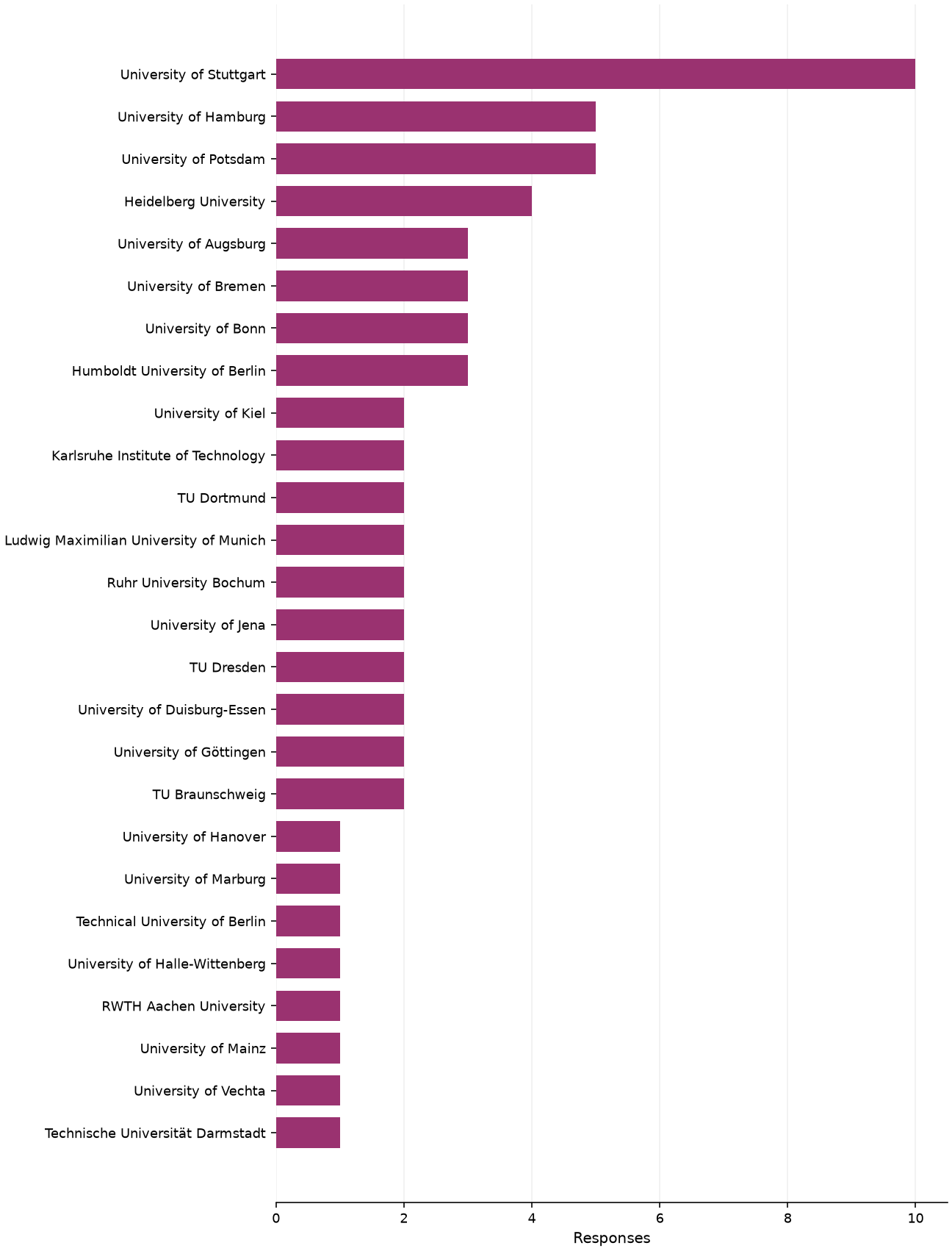 Static response distribution