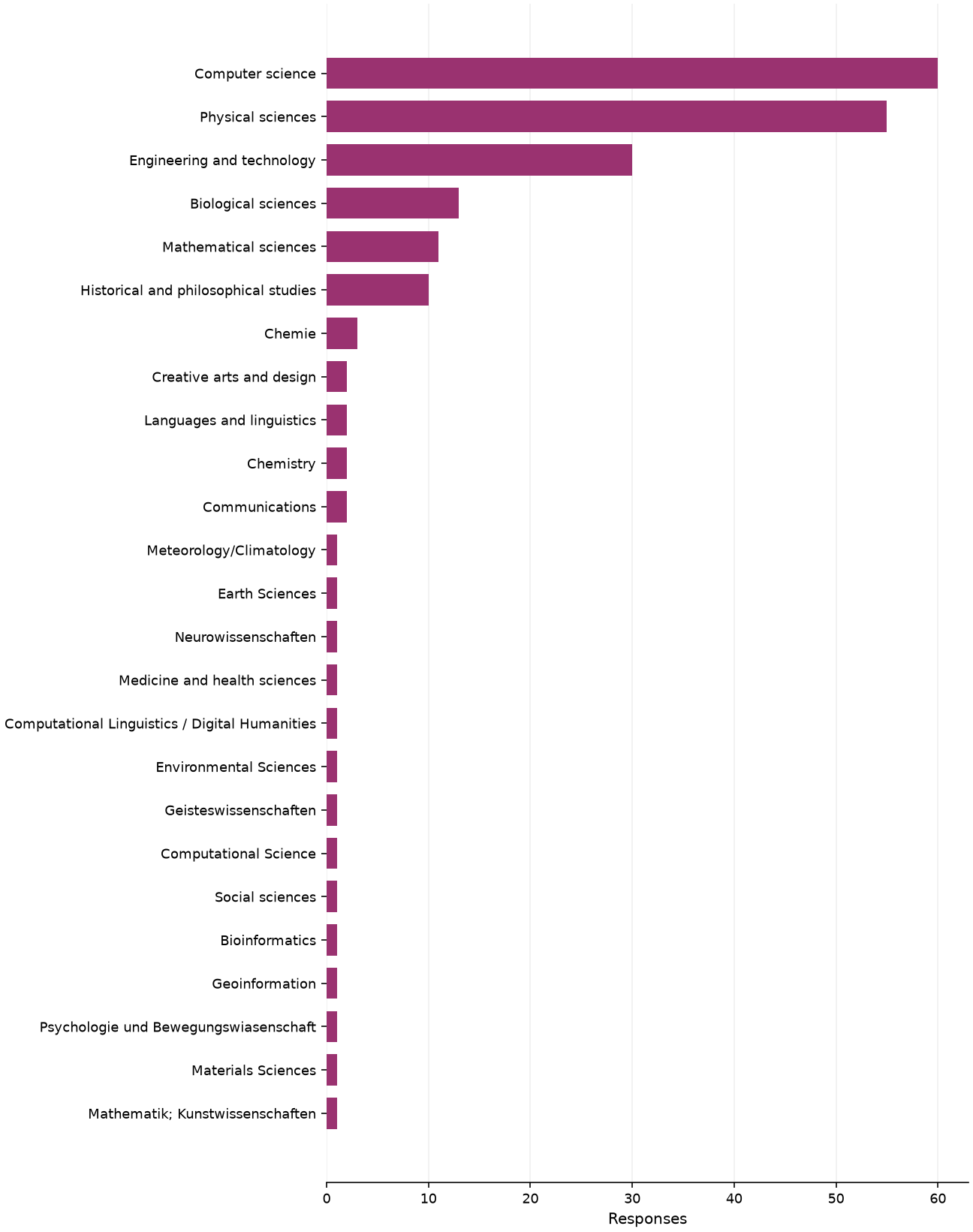 Static response distribution