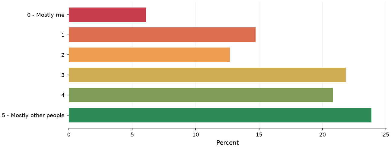 Static response distribution