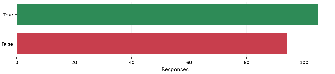 Static response distribution