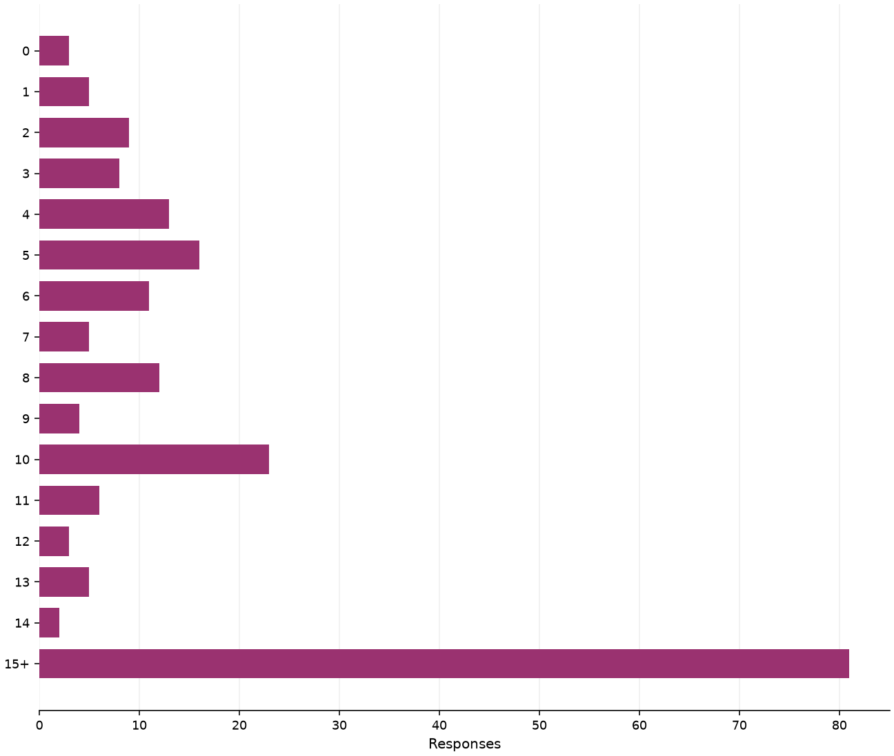 Static response distribution