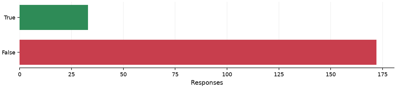 Static response distribution