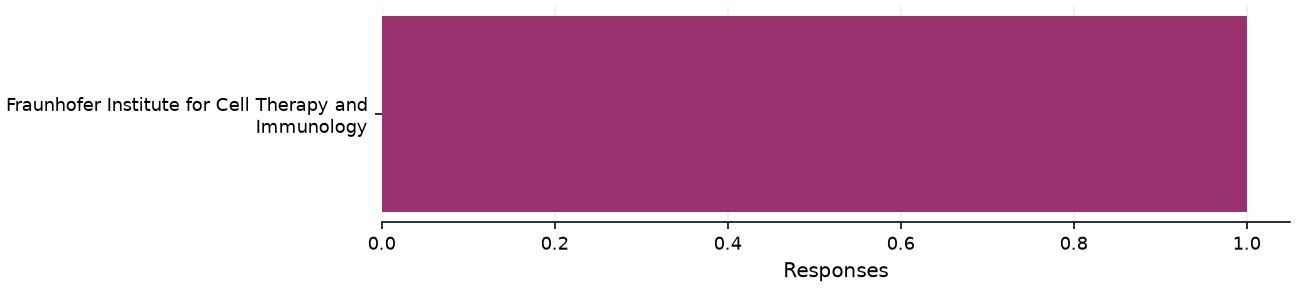 Static response distribution