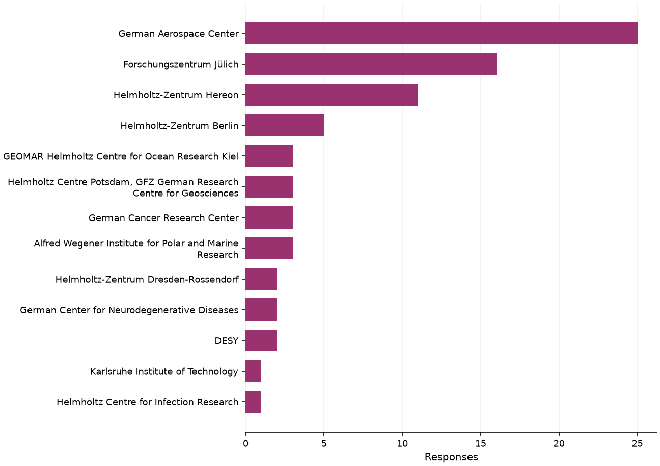 Static response distribution