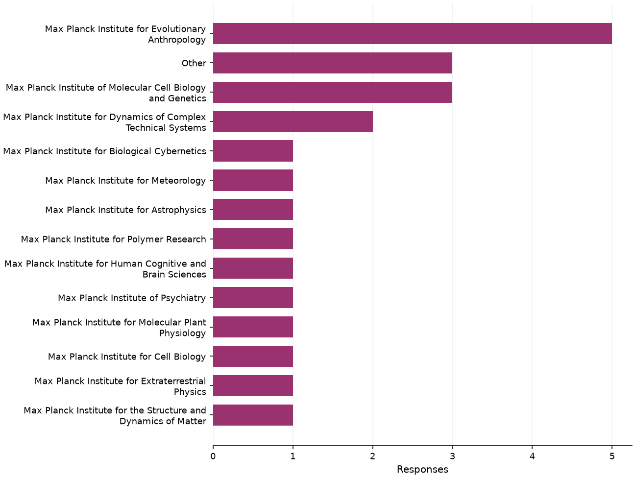 Static response distribution