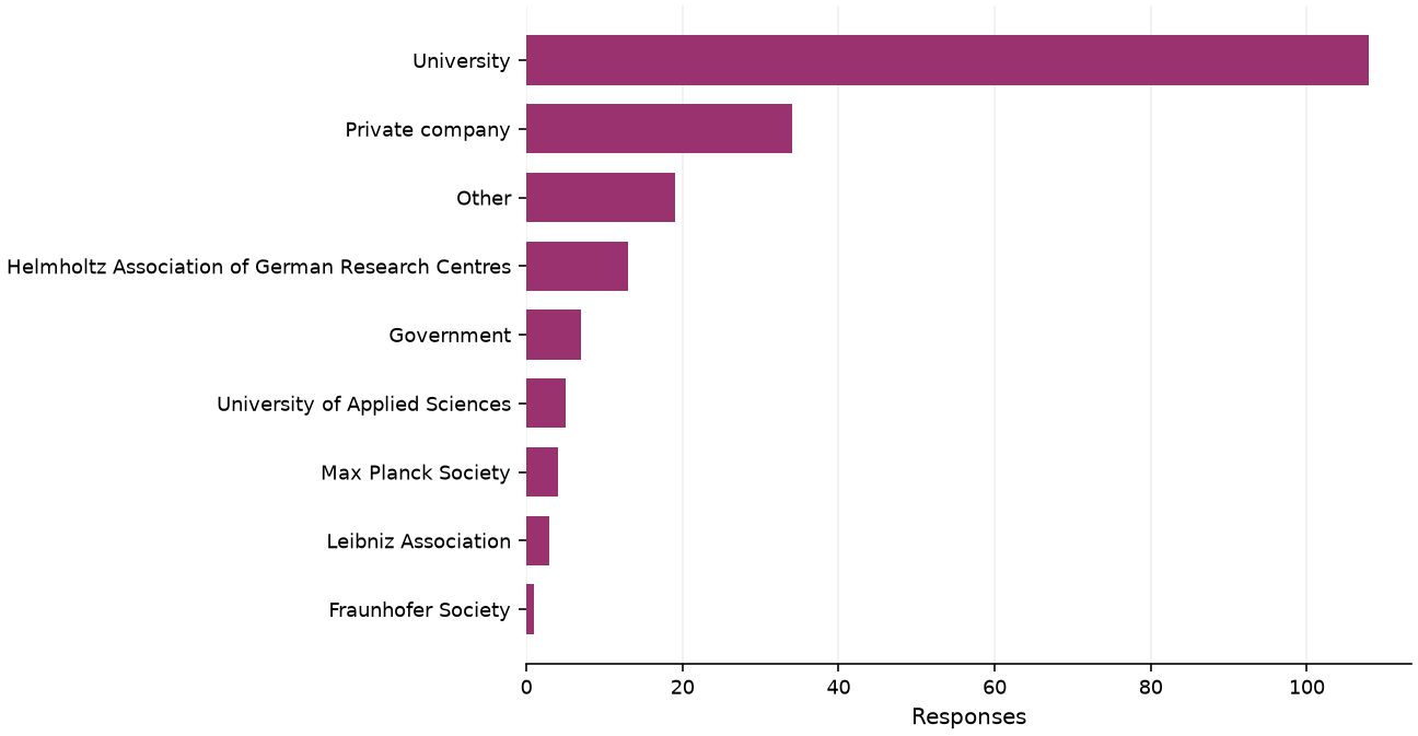 Static response distribution