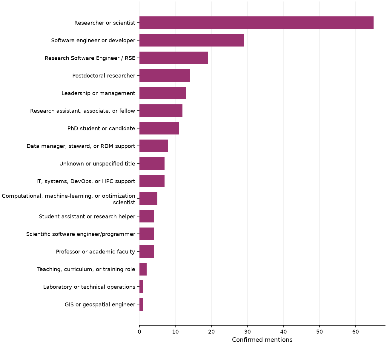 Static response distribution