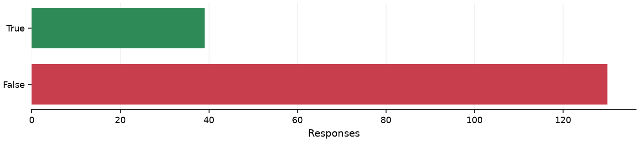 Static response distribution