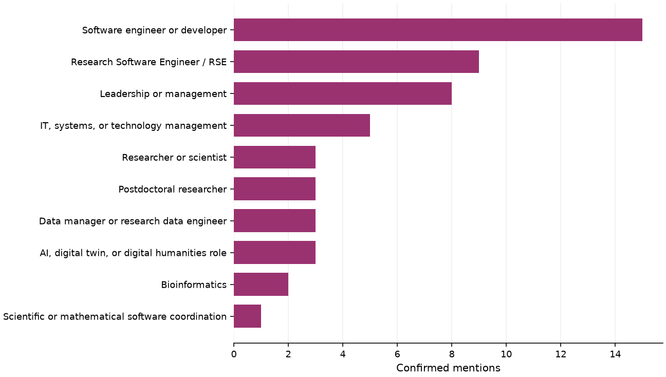 Static response distribution