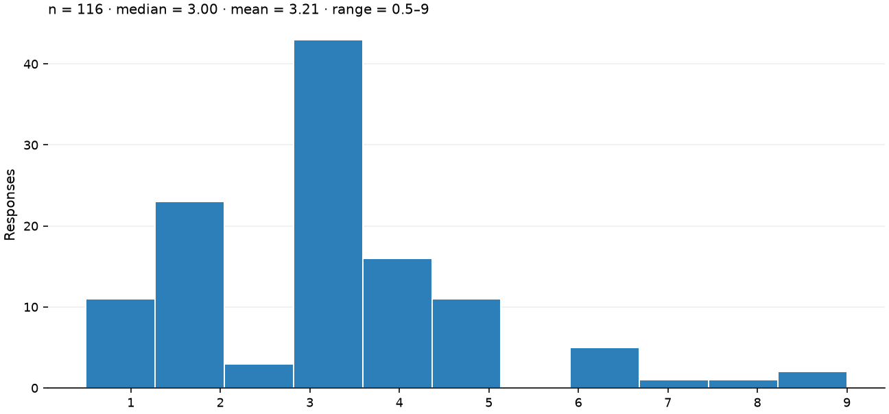 Static response distribution