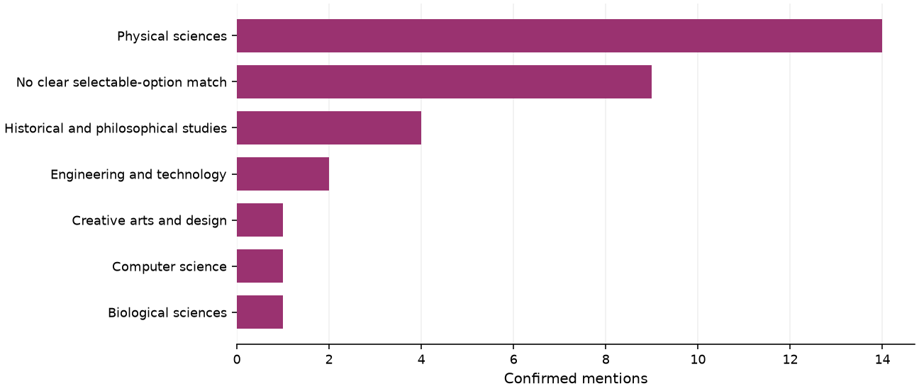 Static response distribution