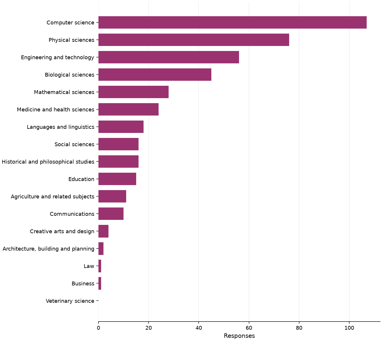 Static response distribution