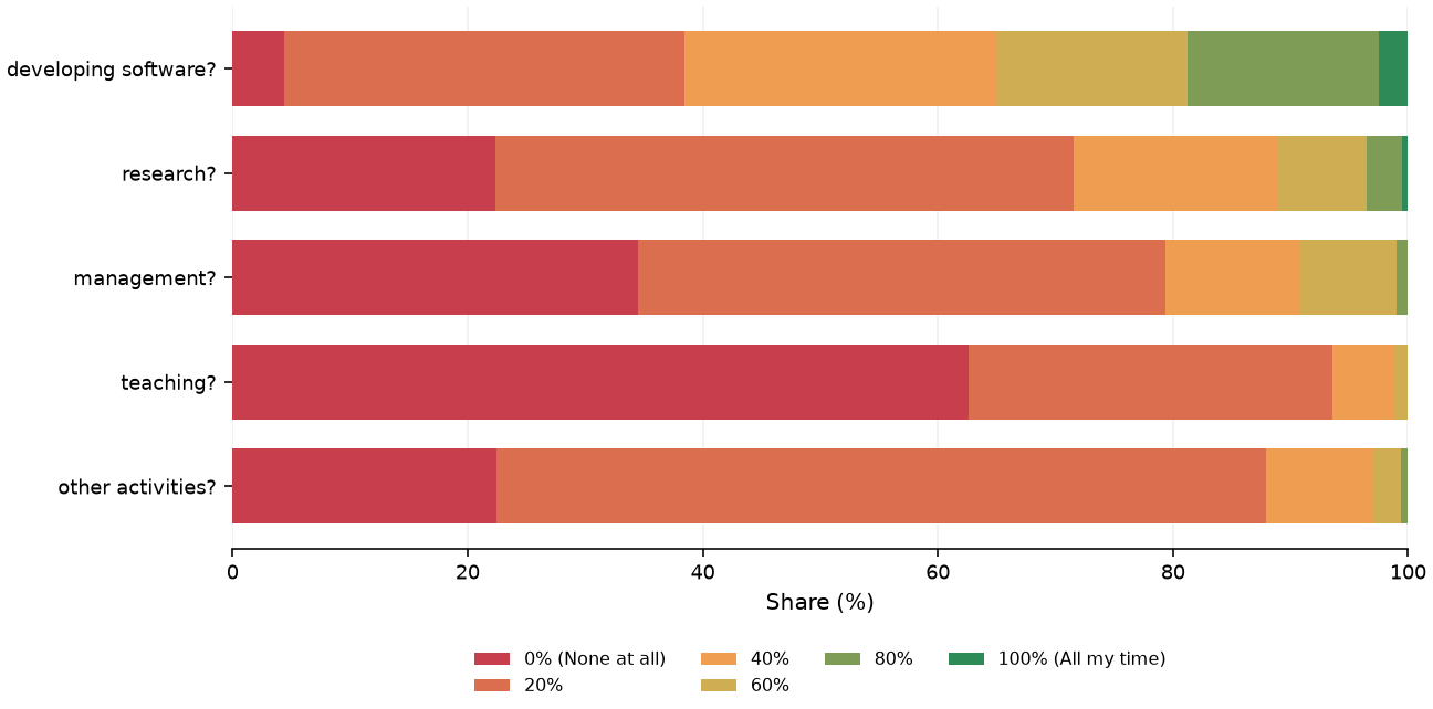 Static response distribution