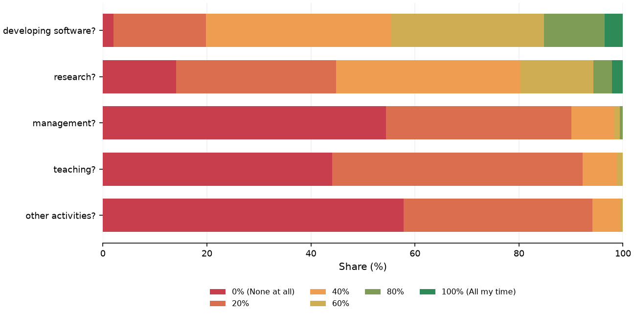 Static response distribution