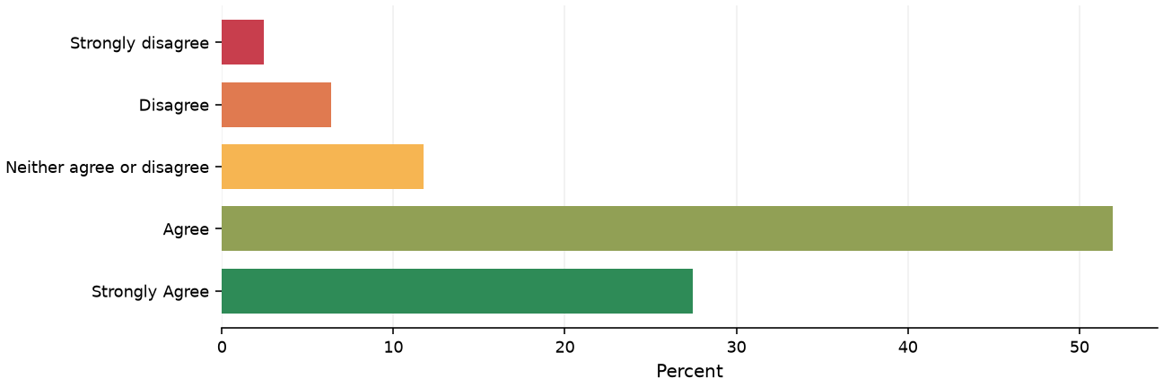 Static response distribution