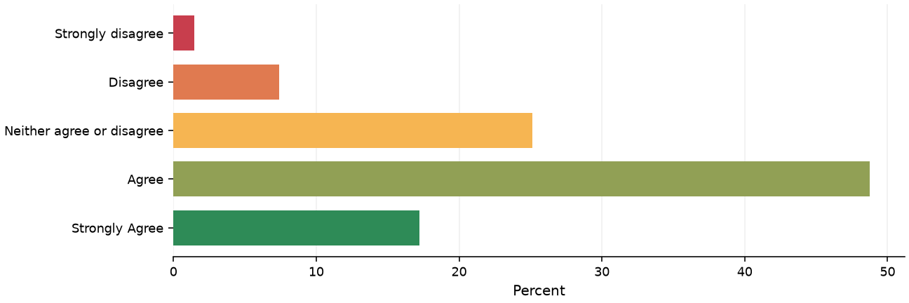 Static response distribution
