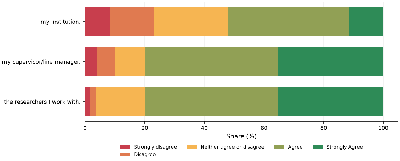 Static response distribution