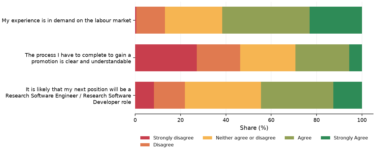 Static response distribution