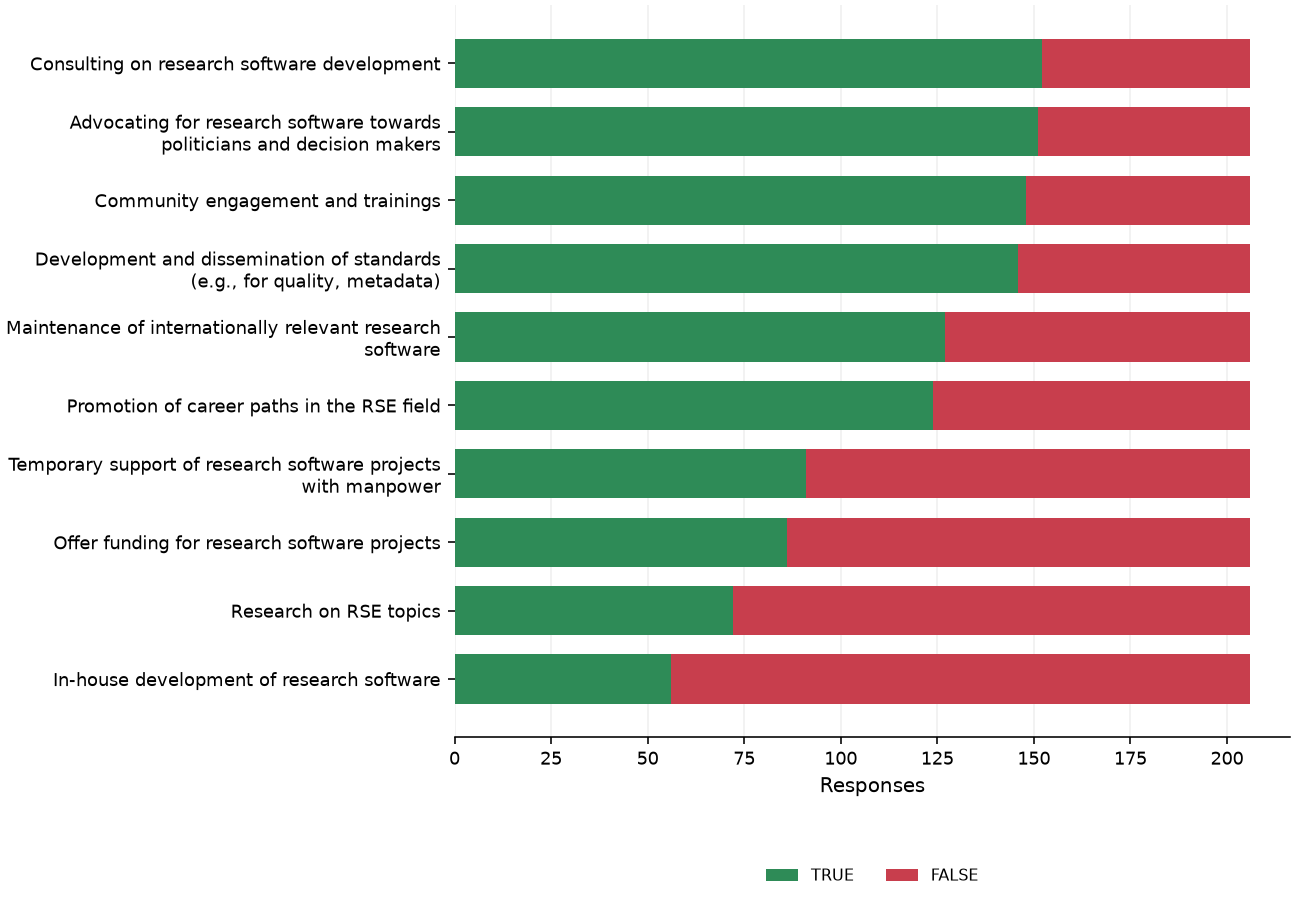 Static response distribution