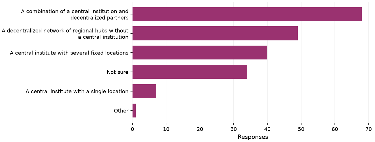 Static response distribution