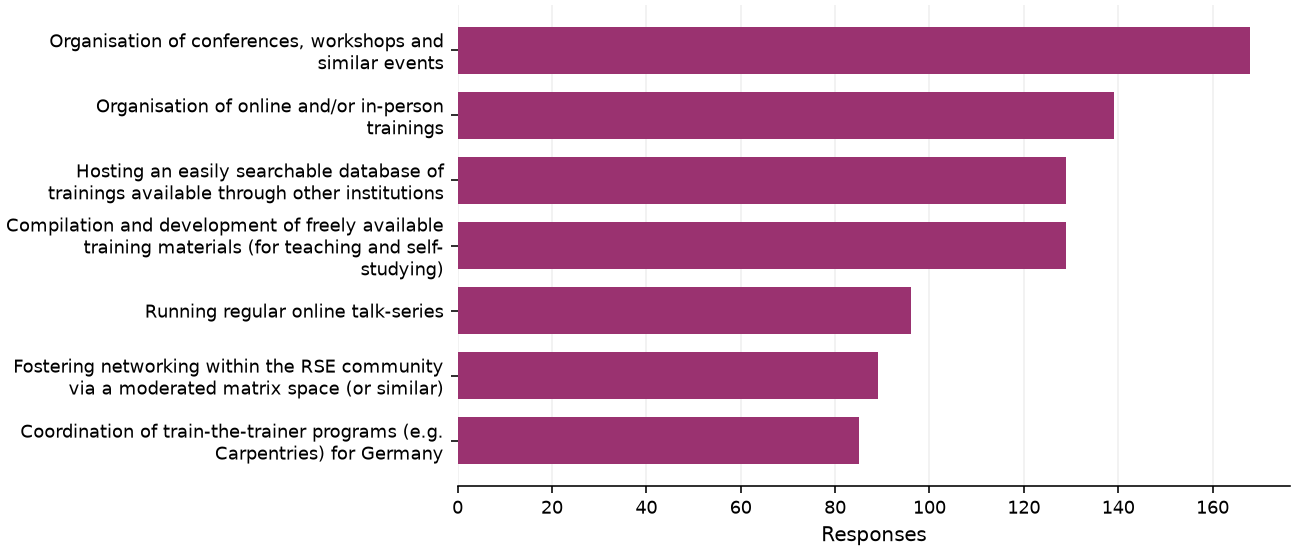 Static response distribution