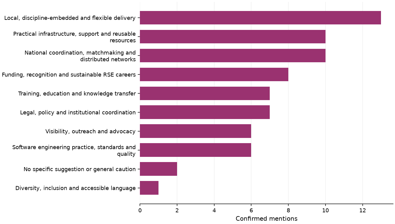 Static response distribution