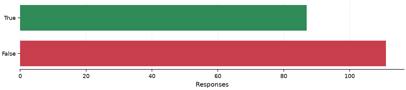 Static response distribution