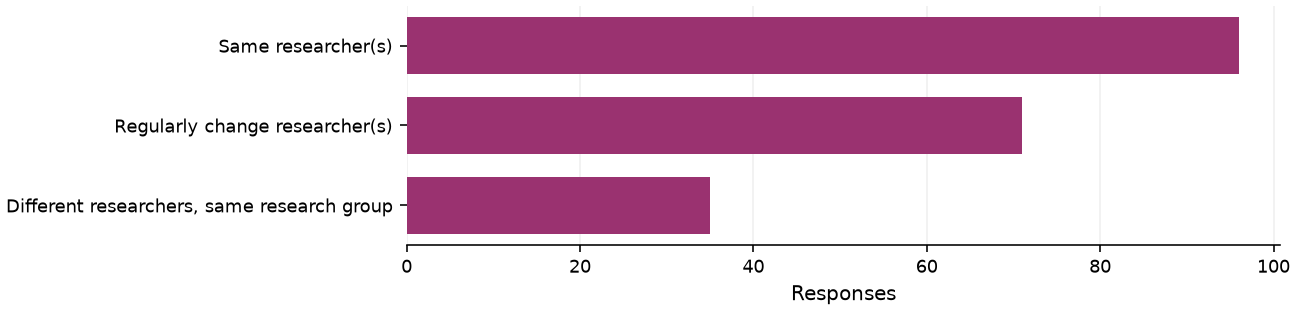 Static response distribution