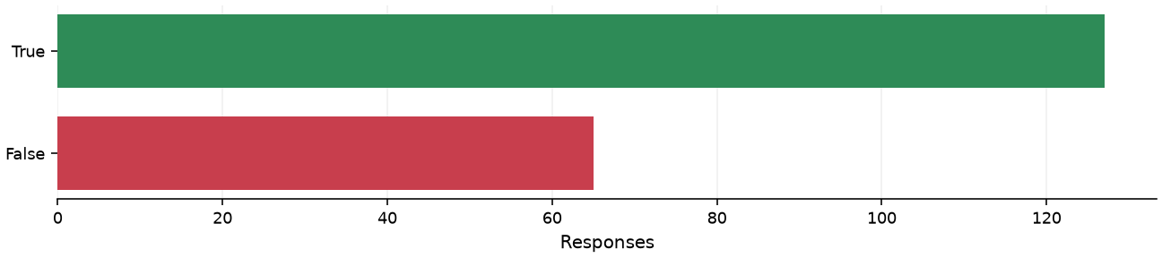 Static response distribution