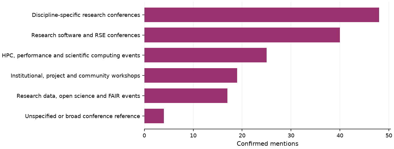 Static response distribution