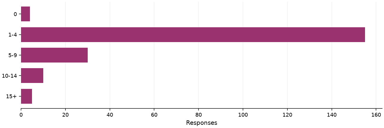 Static response distribution