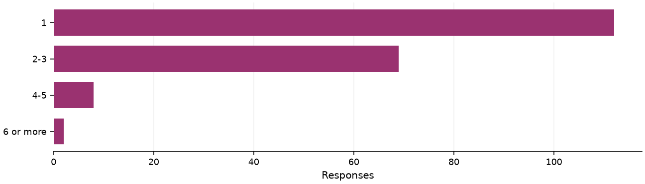 Static response distribution
