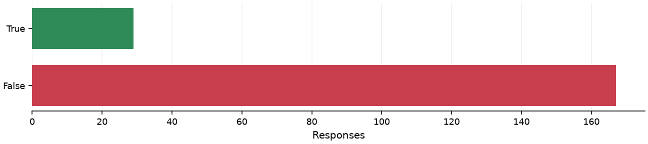 Static response distribution