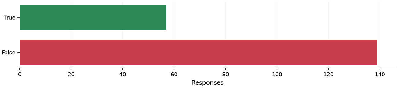Static response distribution