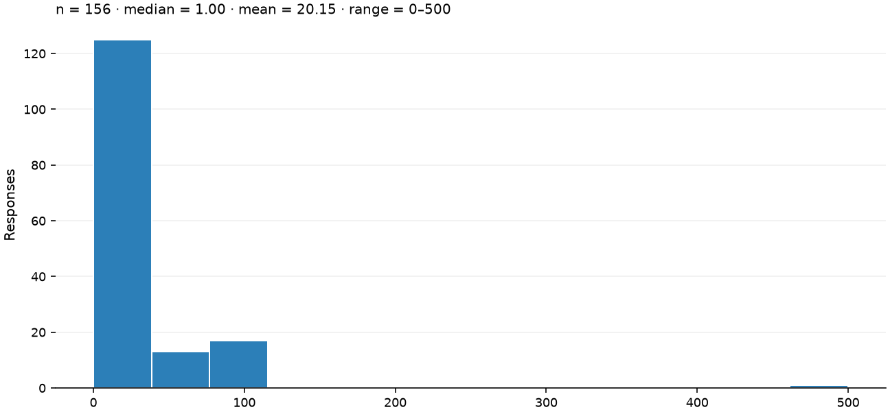 Static response distribution