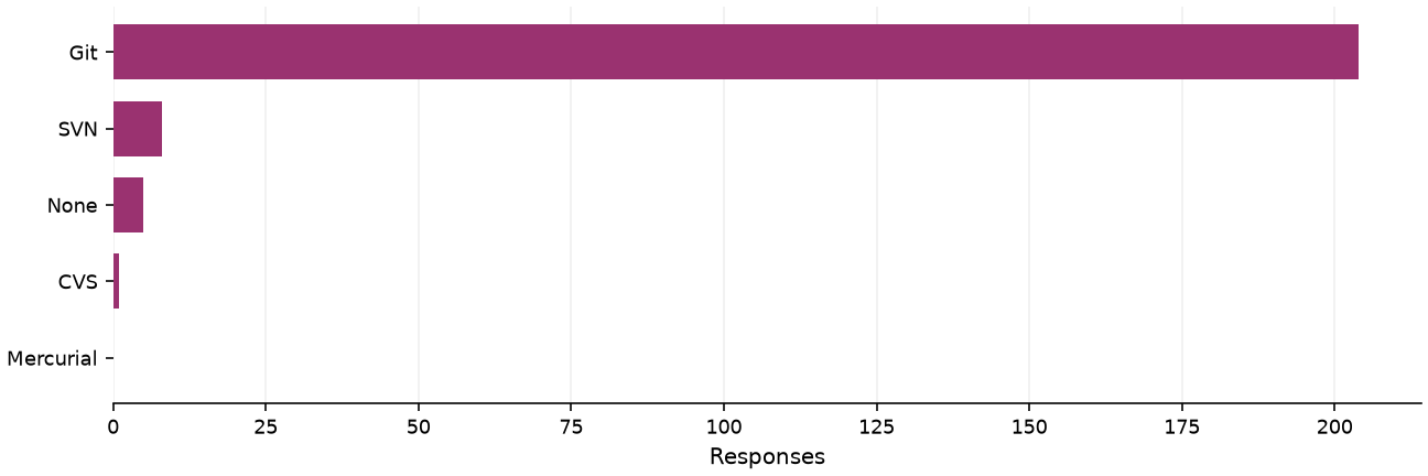Static response distribution