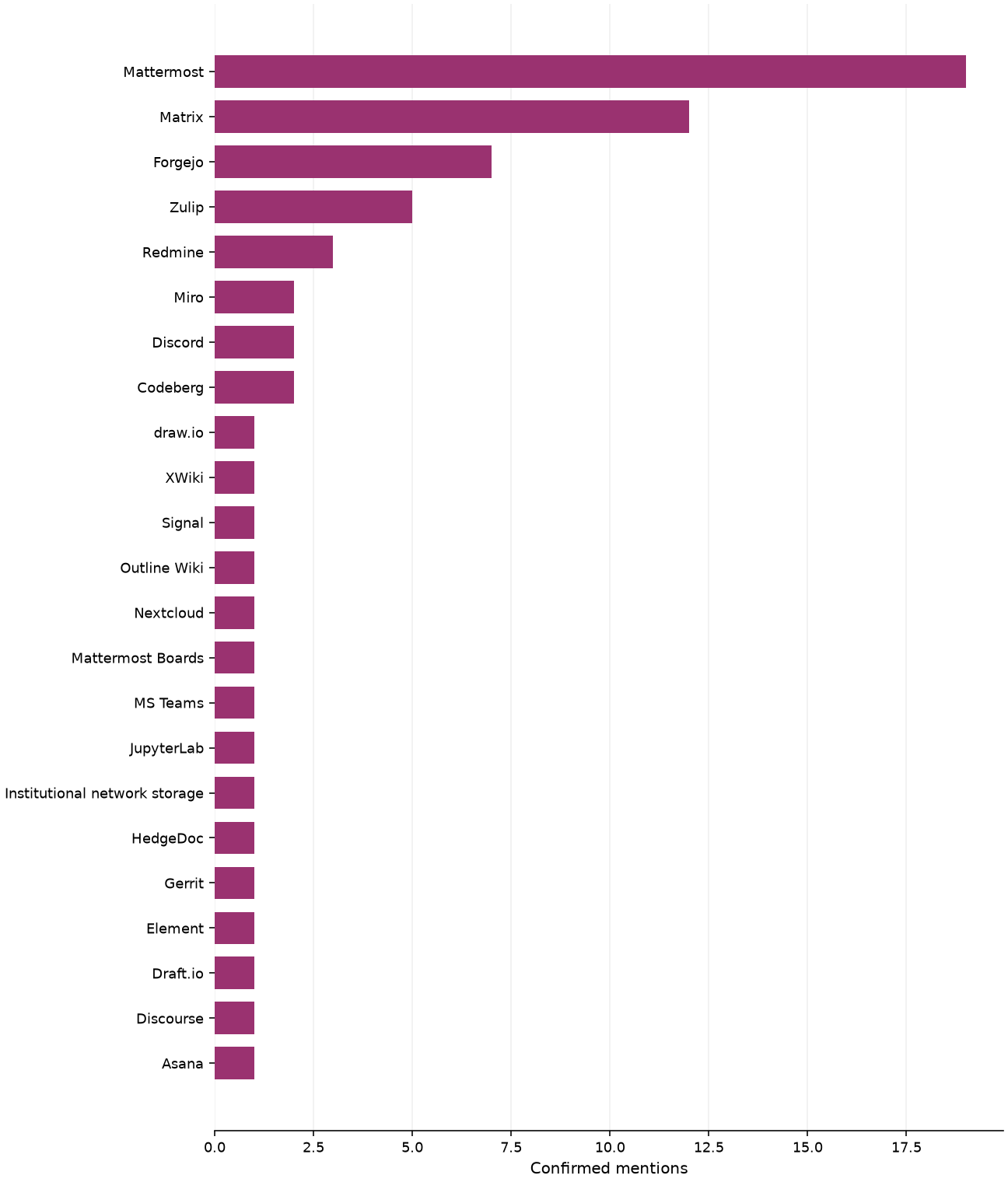 Static response distribution
