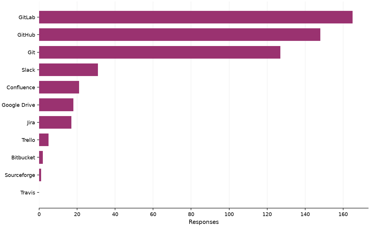 Static response distribution