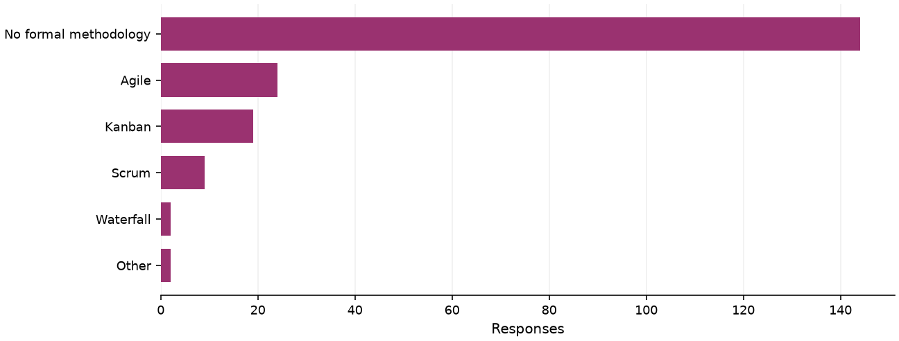 Static response distribution